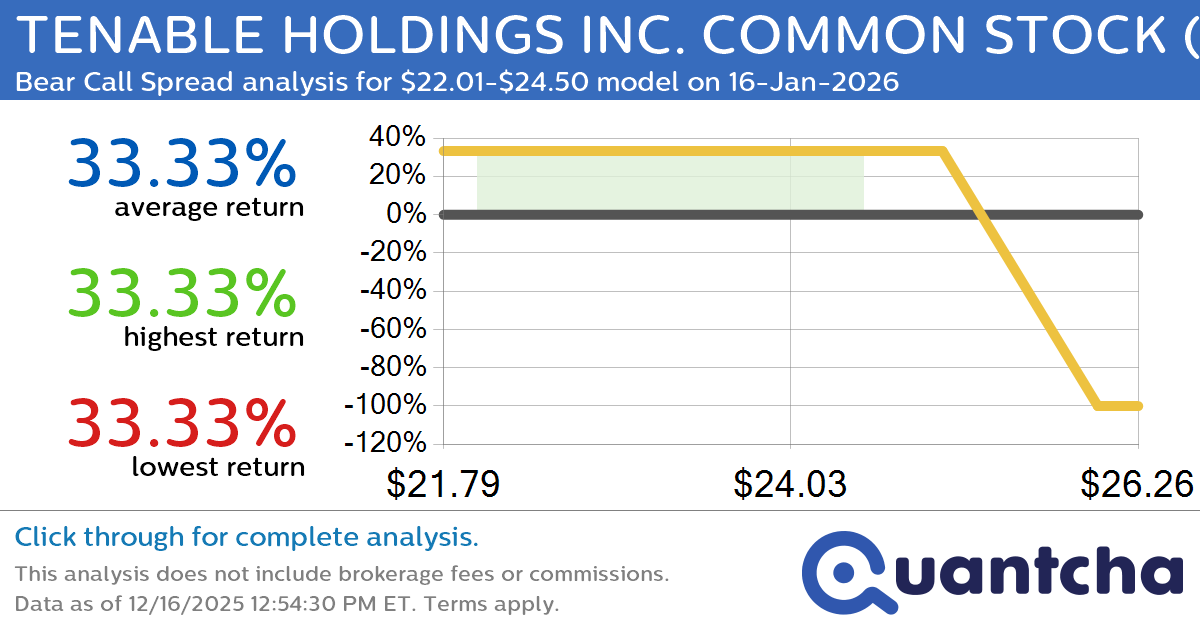 52-Week Low Alert: Trading today’s movement in TENABLE HOLDINGS INC. COMMON STOCK $TENB