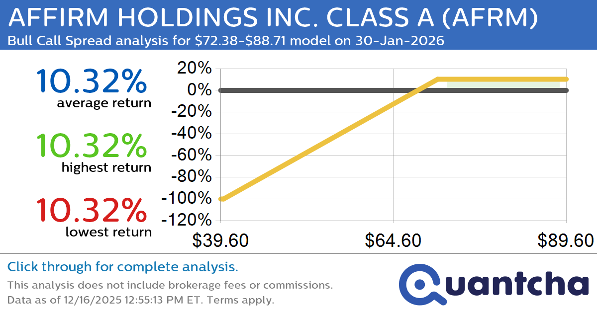 Big Gainer Alert: Trading today’s 9.7% move in AFFIRM HOLDINGS INC. CLASS A $AFRM