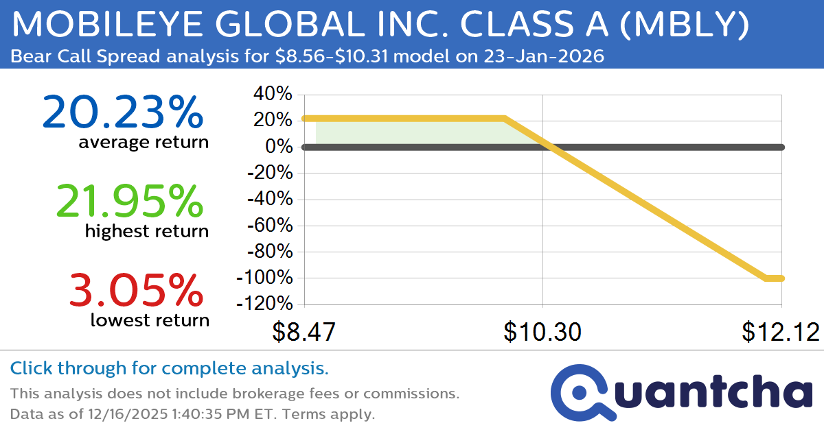 52-Week Low Alert: Trading today’s movement in MOBILEYE GLOBAL INC. CLASS A $MBLY