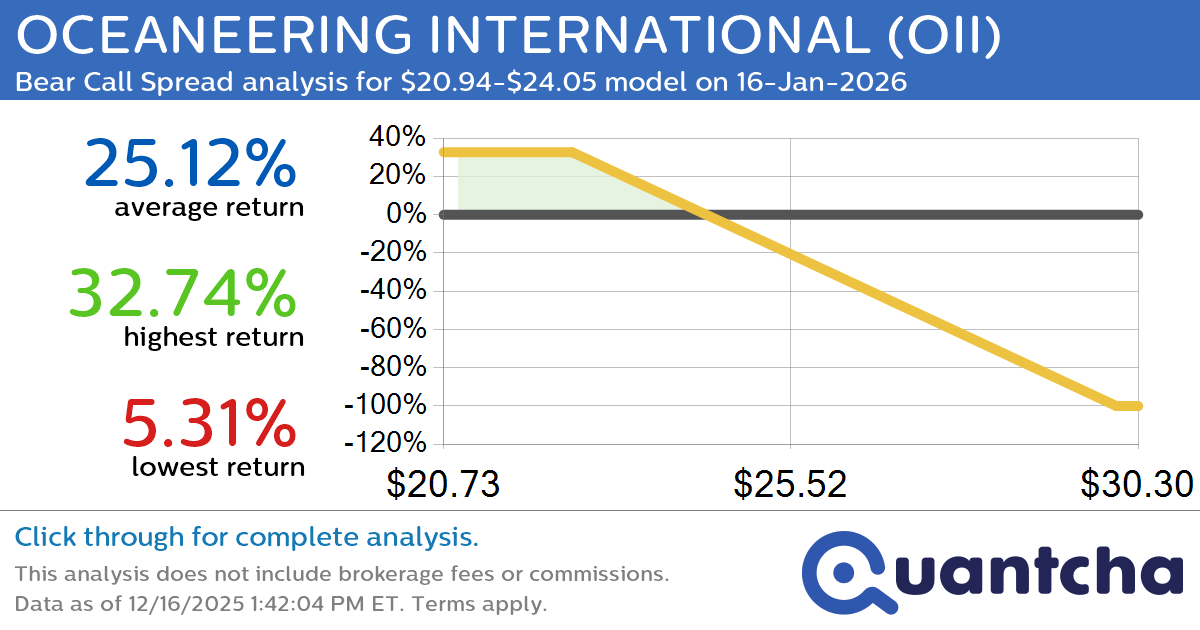 Big Loser Alert: Trading today’s -7.3% move in OCEANEERING INTERNATIONAL $OII