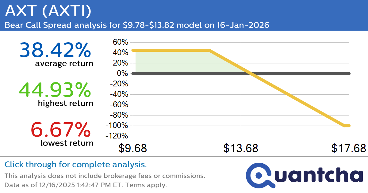 Big Loser Alert: Trading today’s -7.1% move in AXT $AXTI