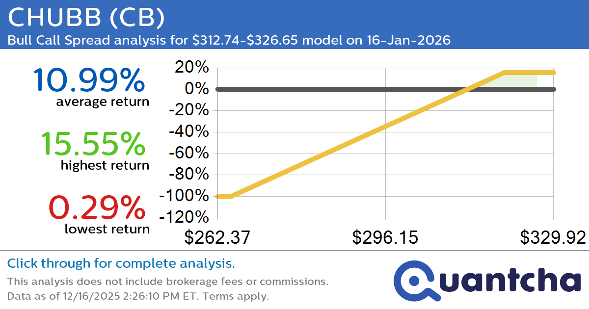 52-Week High Alert: Trading today’s movement in CHUBB $CB