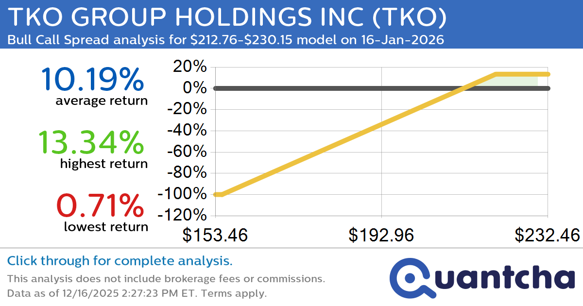 52-Week High Alert: Trading today’s movement in TKO GROUP HOLDINGS INC $TKO