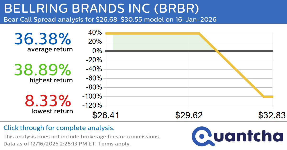 Big Loser Alert: Trading today’s -7.1% move in BELLRING BRANDS INC $BRBR
