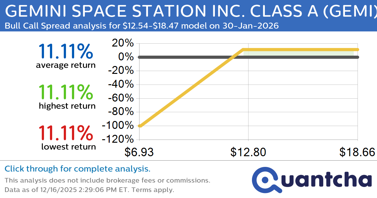 Big Gainer Alert: Trading today’s 7.5% move in GEMINI SPACE STATION INC. CLASS A $GEMI