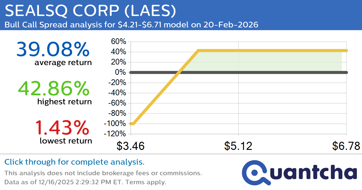 Big Gainer Alert: Trading today’s 7.2% move in SEALSQ CORP $LAES