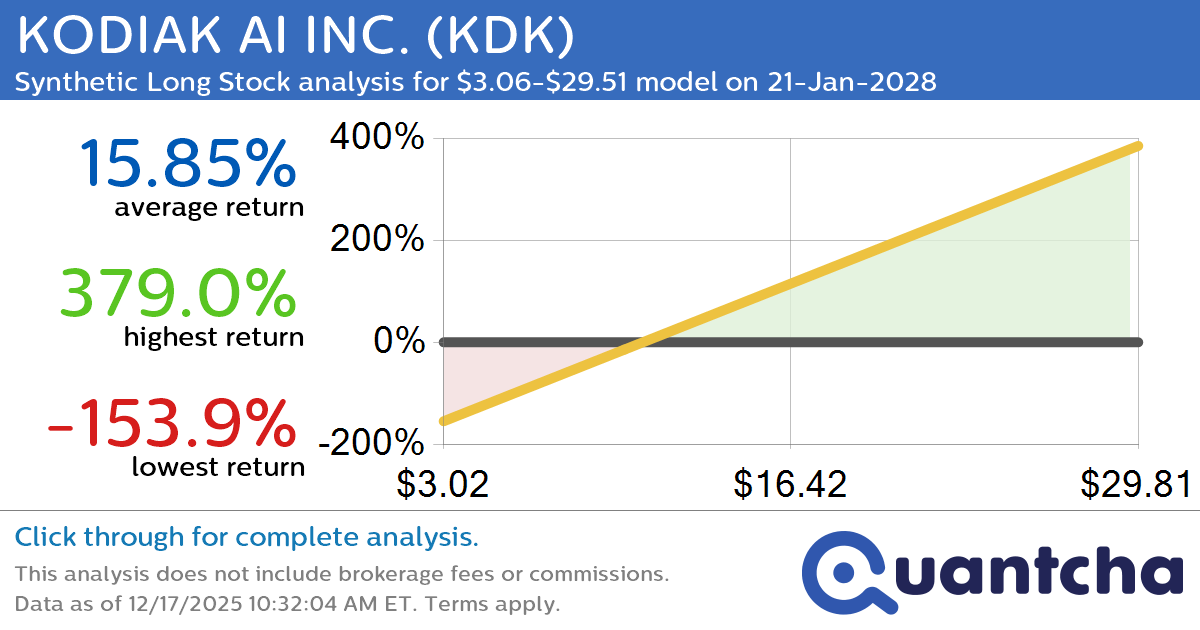 Synthetic Long Discount Alert: KODIAK AI INC. $KDK trading at a 13.22% discount for the 21-Jan-2028 expiration