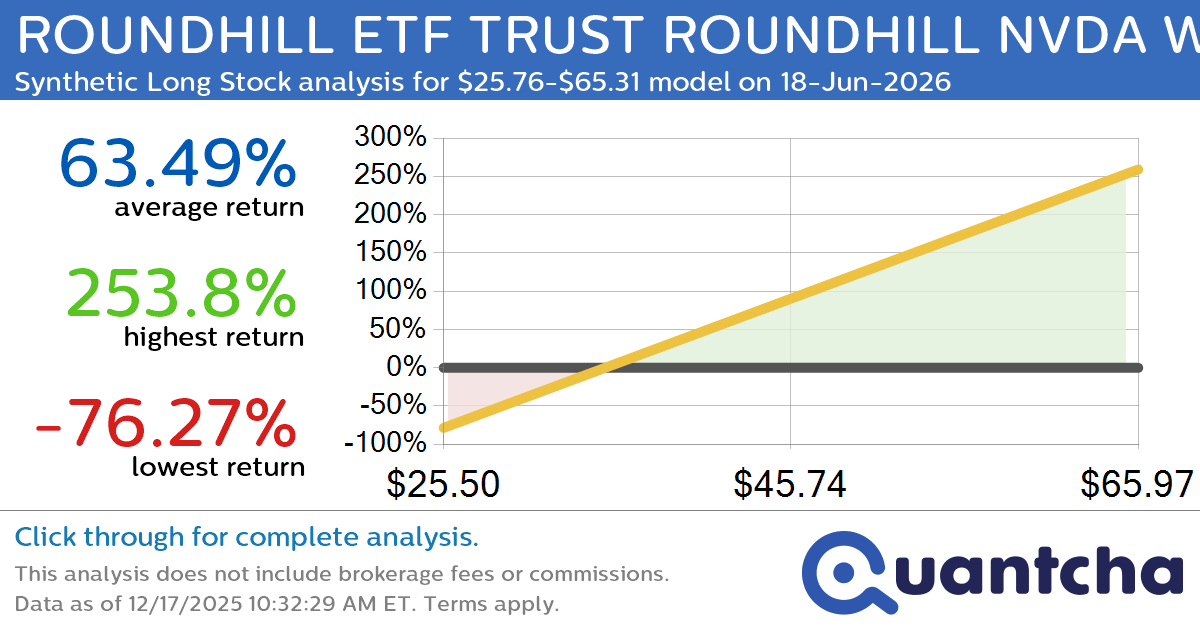 Synthetic Long Discount Alert: ROUNDHILL ETF TRUST ROUNDHILL NVDA WEEKLYPAY ETF $NVDW trading at a 13.33% discount for the 18-Jun-2026 expiration
