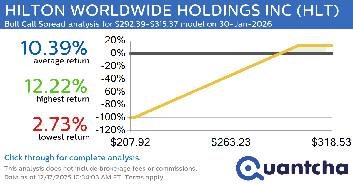 52-Week High Alert: Trading today’s movement in HILTON WORLDWIDE HOLDINGS INC $HLT