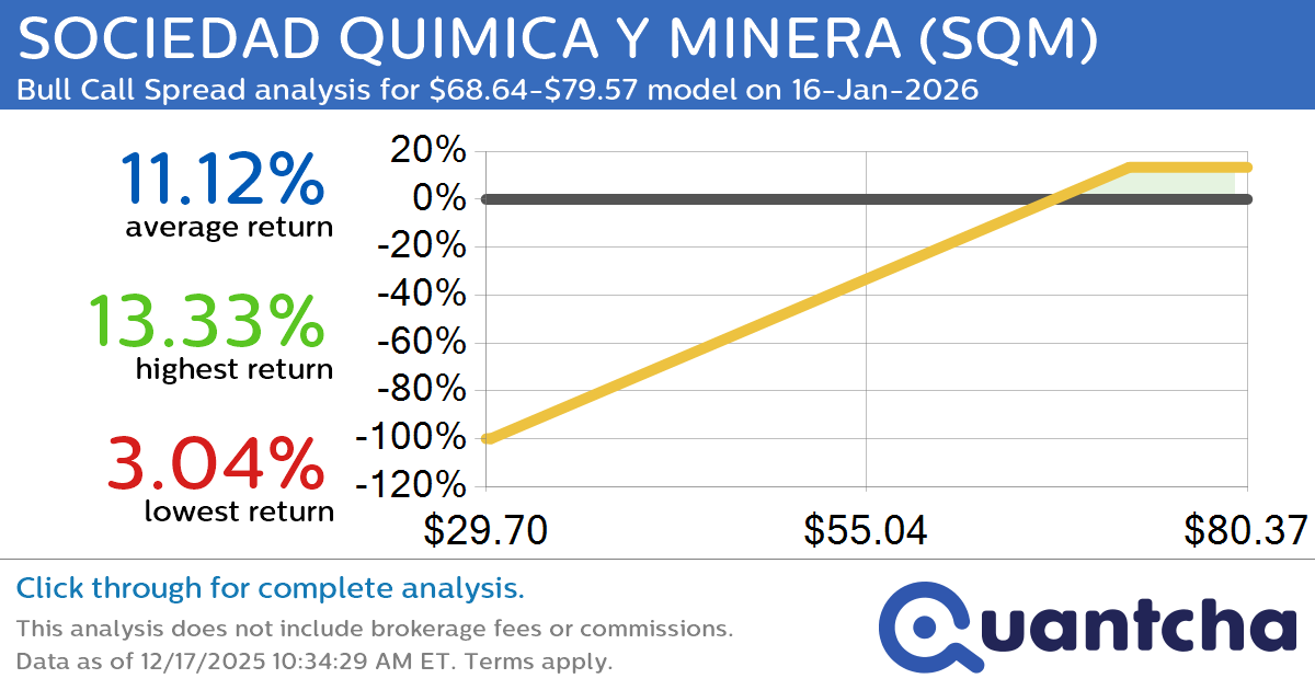 52-Week High Alert: Trading today’s movement in SOCIEDAD QUIMICA Y MINERA $SQM