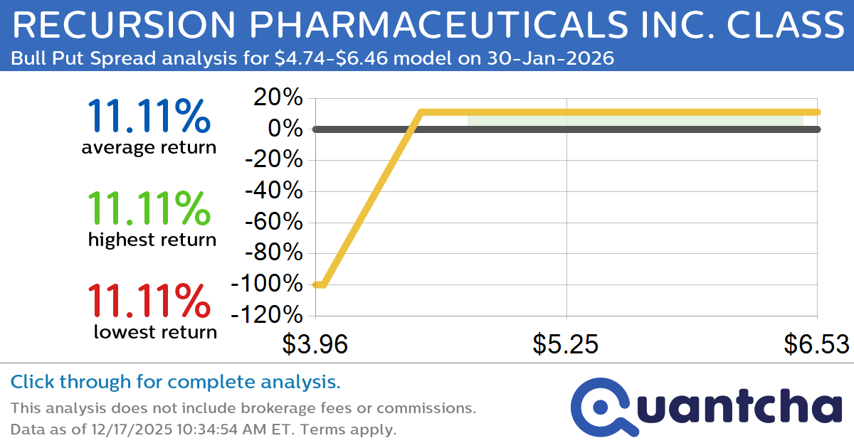 Big Gainer Alert: Trading today’s 12.3% move in RECURSION PHARMACEUTICALS INC. CLASS A $RXRX
