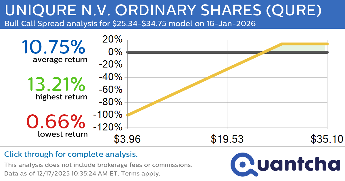 Big Gainer Alert: Trading today’s 15.4% move in UNIQURE N.V. ORDINARY SHARES $QURE