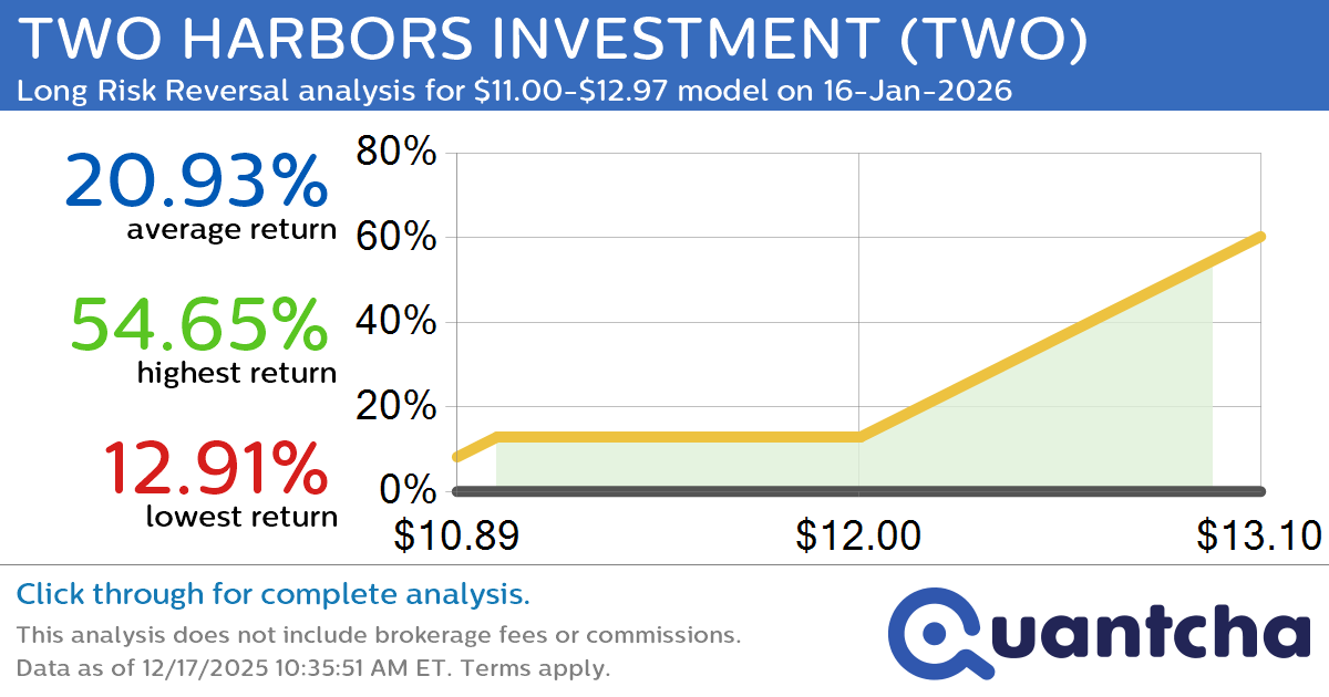 Big Gainer Alert: Trading today’s 10.6% move in TWO HARBORS INVESTMENT $TWO