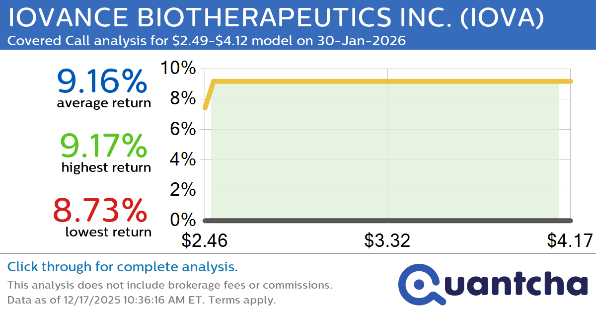 Big Gainer Alert: Trading today’s 10.2% move in IOVANCE BIOTHERAPEUTICS INC. $IOVA