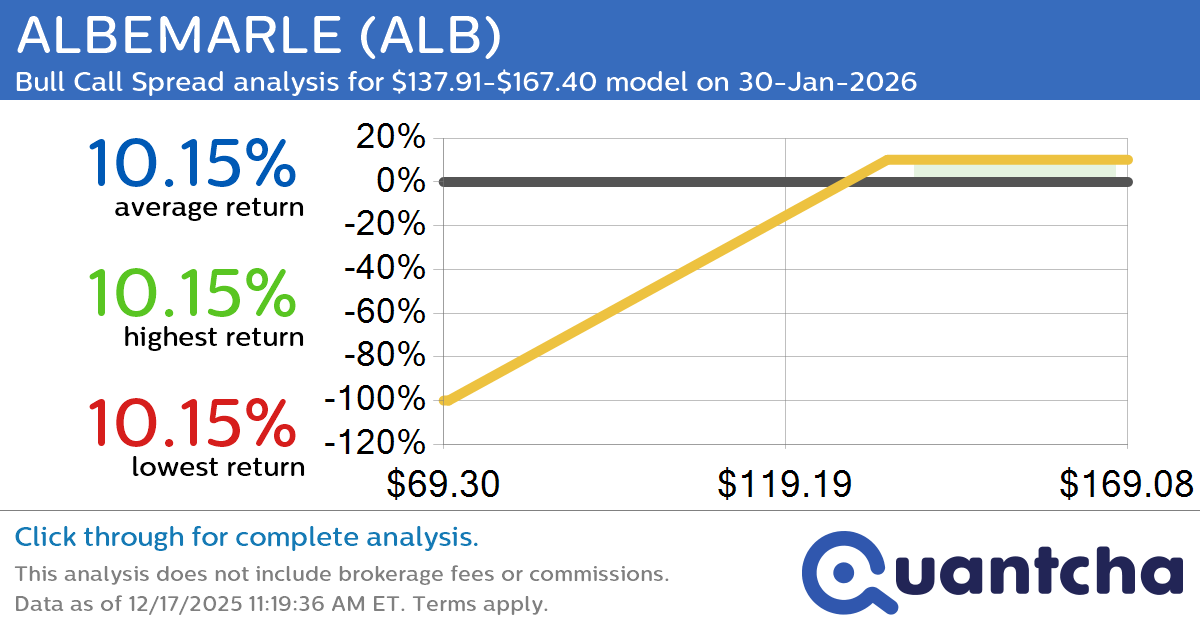 52-Week High Alert: Trading today’s movement in ALBEMARLE $ALB