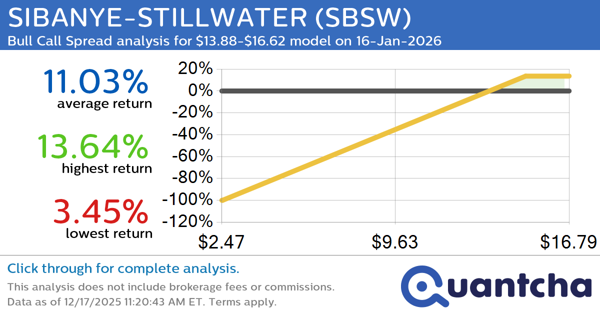 52-Week High Alert: Trading today’s movement in SIBANYE-STILLWATER $SBSW