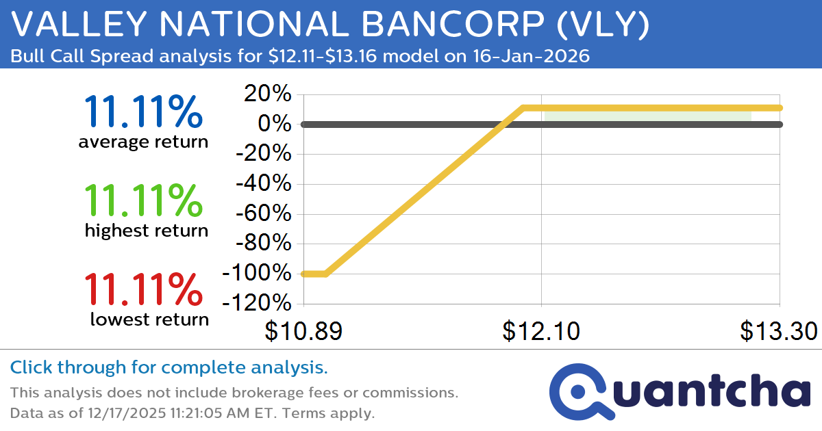 52-Week High Alert: Trading today’s movement in VALLEY NATIONAL BANCORP $VLY