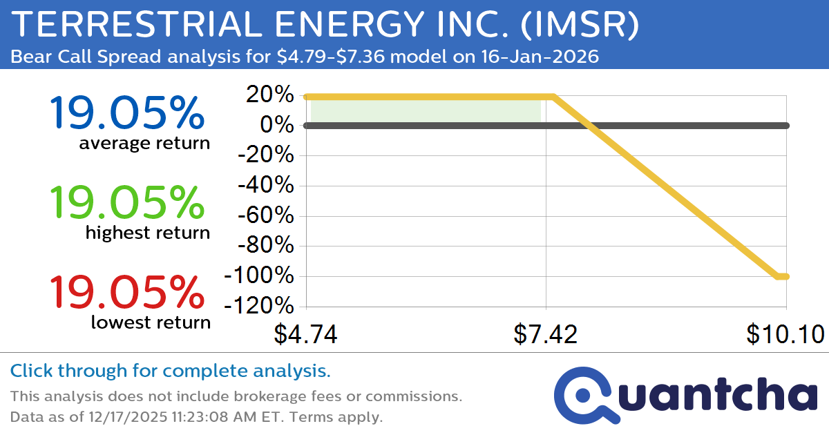 Big Loser Alert: Trading today’s -9.6% move in TERRESTRIAL ENERGY INC. $IMSR