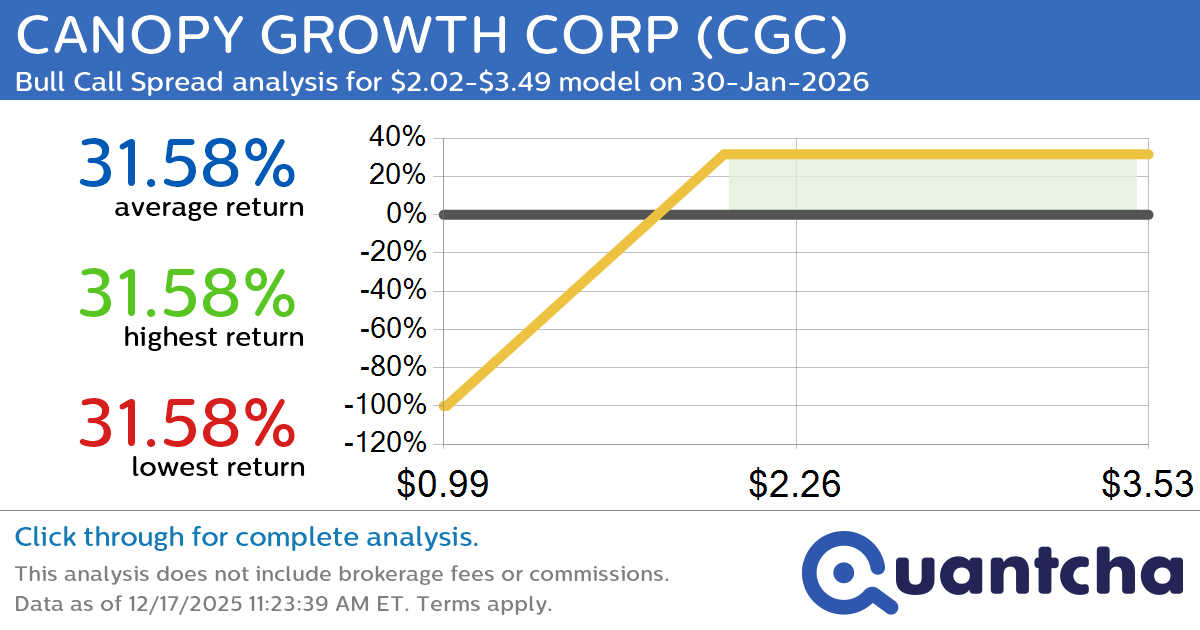 Big Gainer Alert: Trading today’s 9.8% move in CANOPY GROWTH CORP $CGC