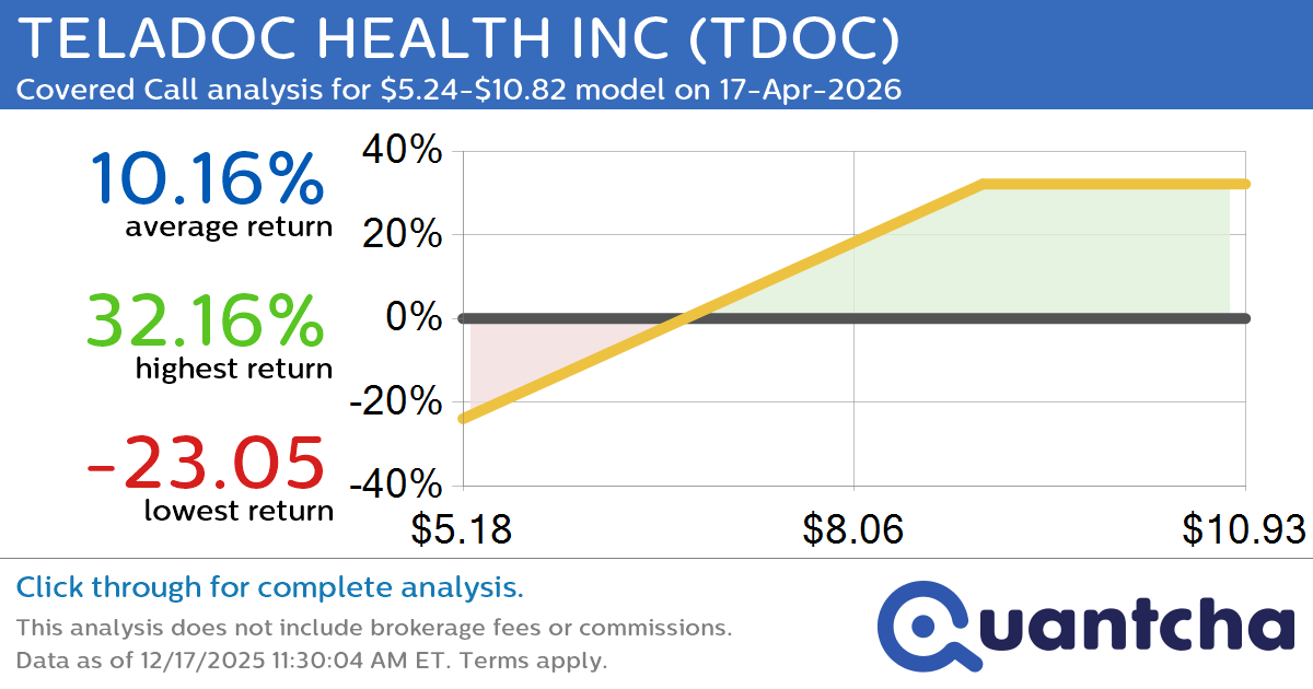 Covered Call Alert: TELADOC HEALTH INC $TDOC returning up to 32.16% through 17-Apr-2026