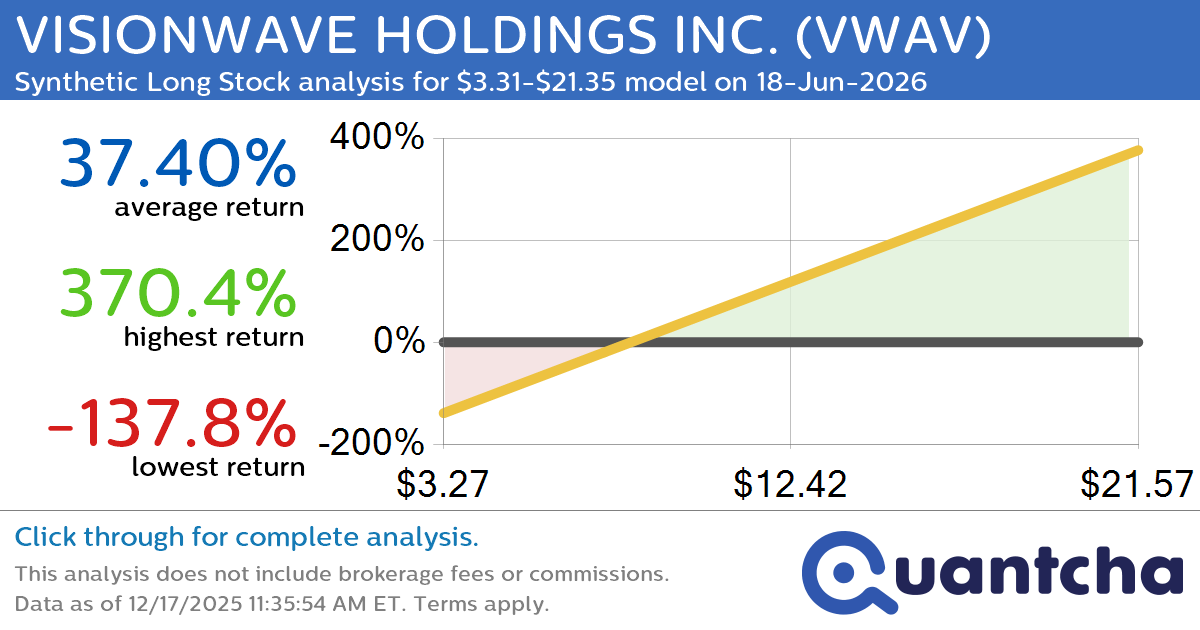 Synthetic Long Discount Alert: VISIONWAVE HOLDINGS INC. $VWAV trading at a 10.91% discount for the 18-Jun-2026 expiration