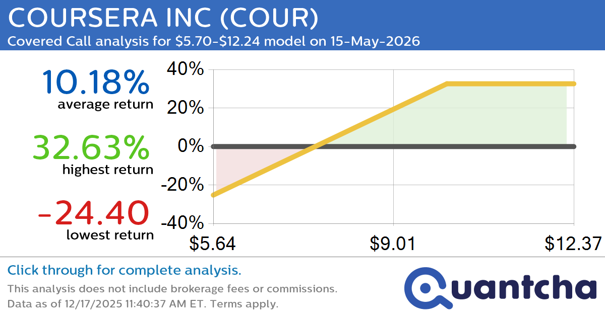 Covered Call Alert: COURSERA INC $COUR returning up to 32.63% through 15-May-2026