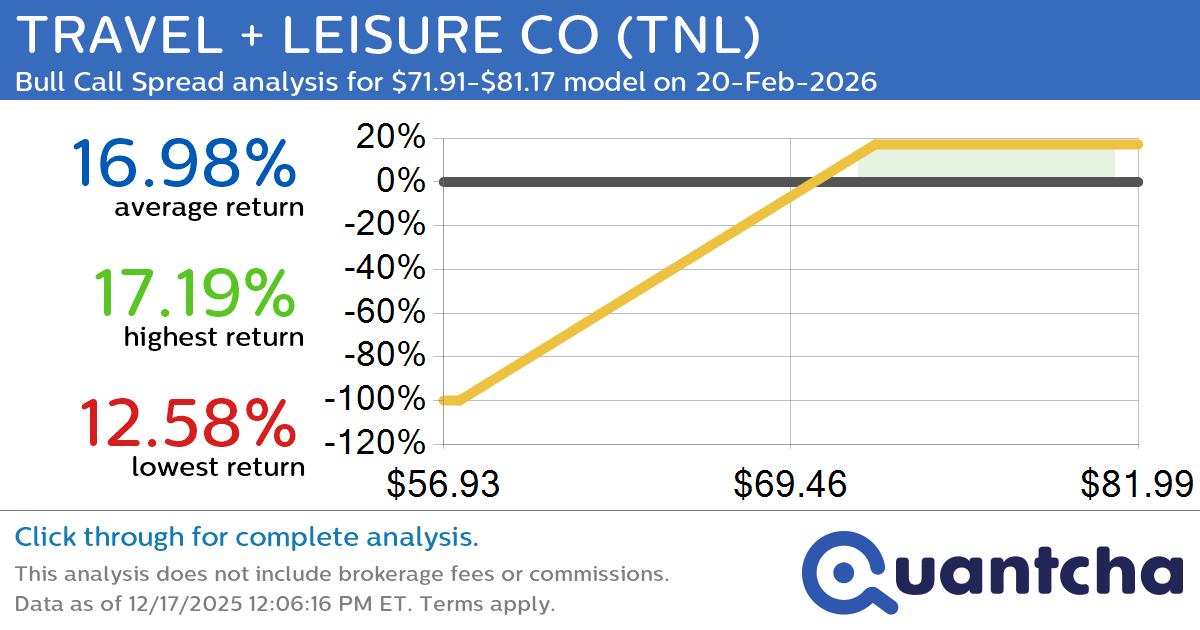 52-Week High Alert: Trading today’s movement in TRAVEL + LEISURE CO $TNL