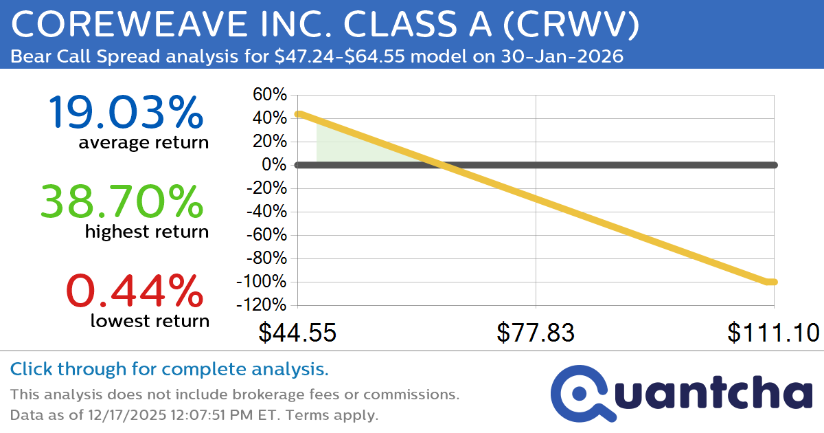 Big Loser Alert: Trading today’s -7.6% move in COREWEAVE INC. CLASS A $CRWV
