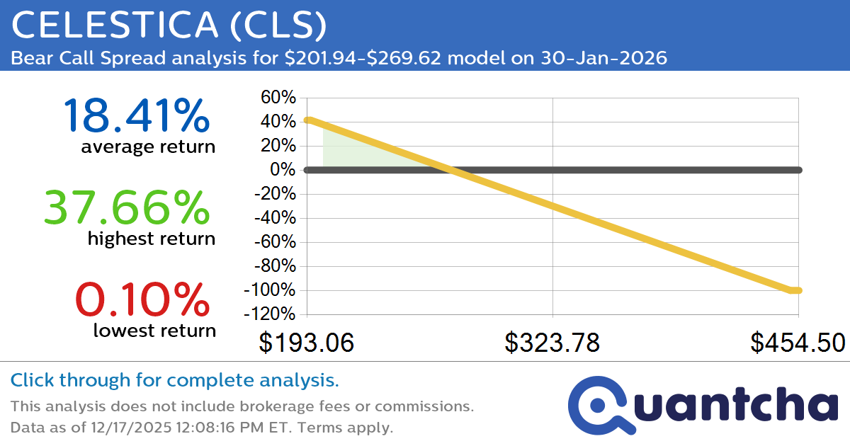 Big Loser Alert: Trading today’s -7.1% move in CELESTICA $CLS