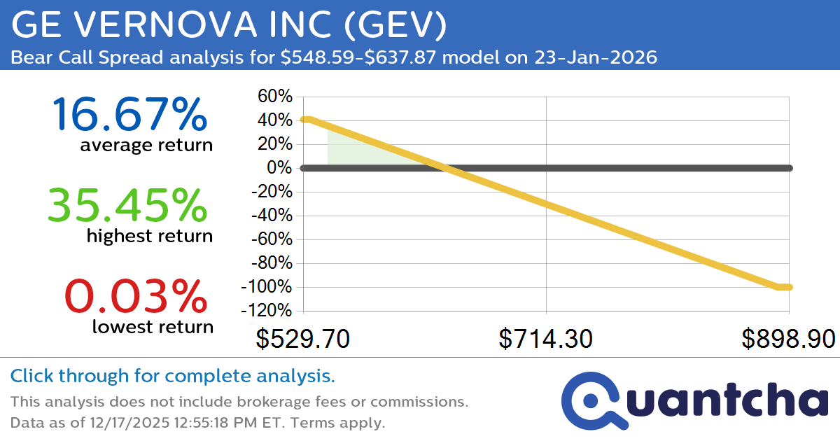 Big Loser Alert: Trading today’s -7.3% move in GE VERNOVA INC $GEV
