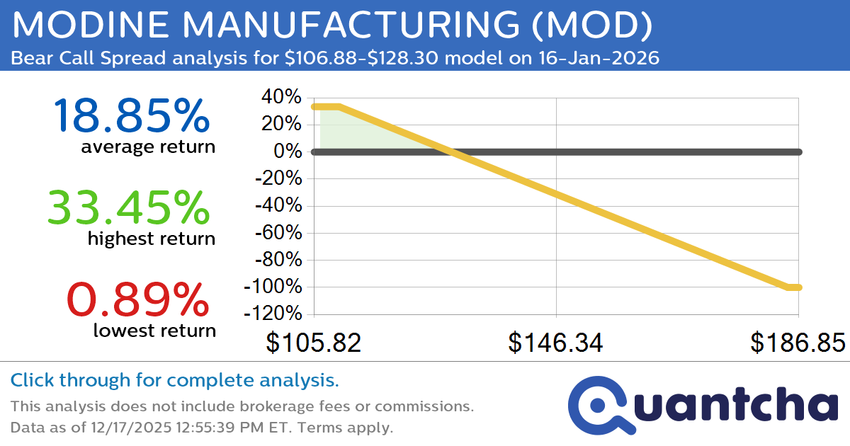 Big Loser Alert: Trading today’s -7.7% move in MODINE MANUFACTURING $MOD
