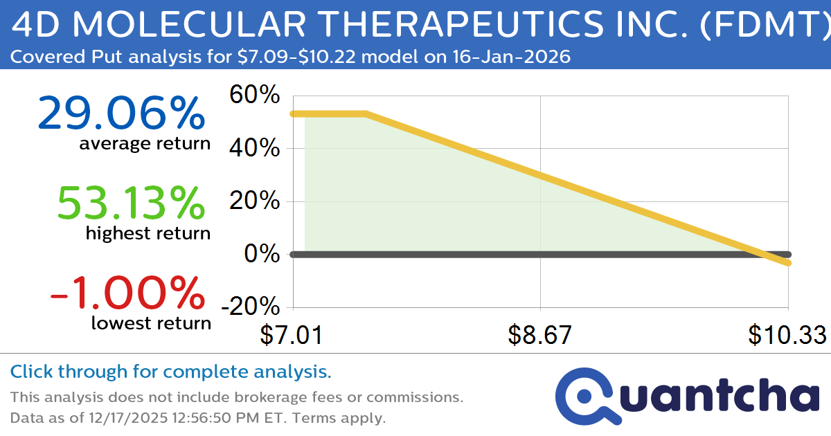 Big Loser Alert: Trading today’s -11.5% move in 4D MOLECULAR THERAPEUTICS INC. $FDMT