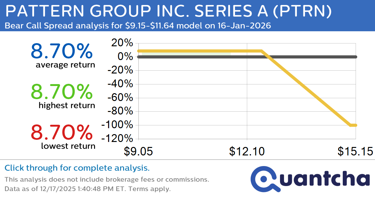 52-Week Low Alert: Trading today’s movement in PATTERN GROUP INC. SERIES A $PTRN