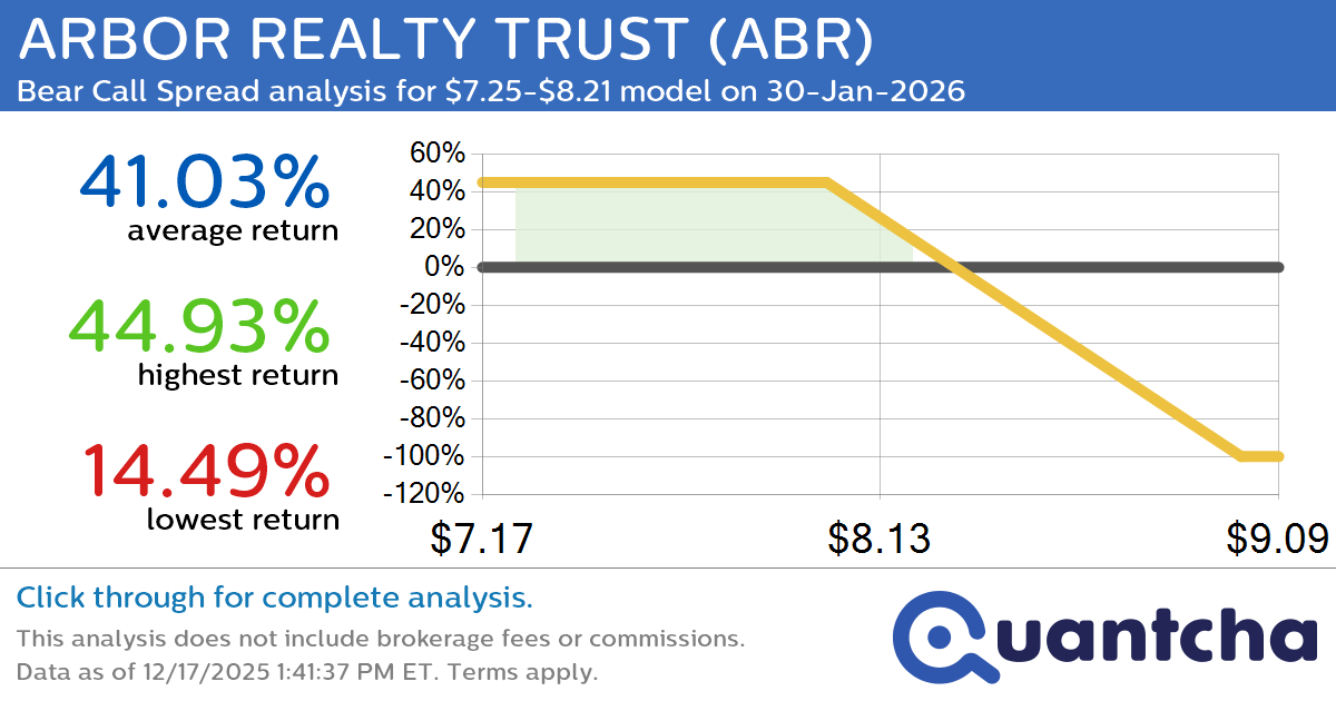 52-Week Low Alert: Trading today’s movement in ARBOR REALTY TRUST $ABR