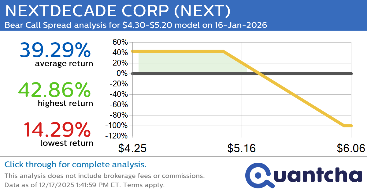 52-Week Low Alert: Trading today’s movement in NEXTDECADE CORP $NEXT