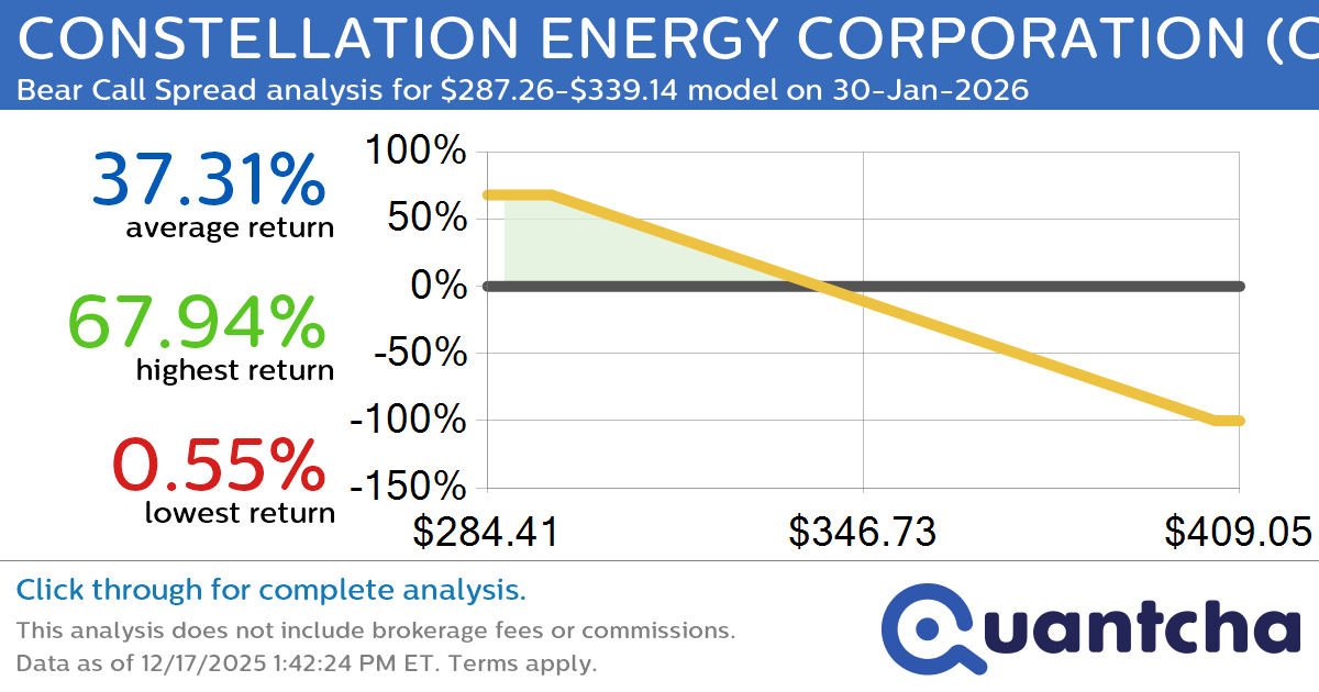 Big Loser Alert: Trading today’s -7.7% move in CONSTELLATION ENERGY CORPORATION $CEG