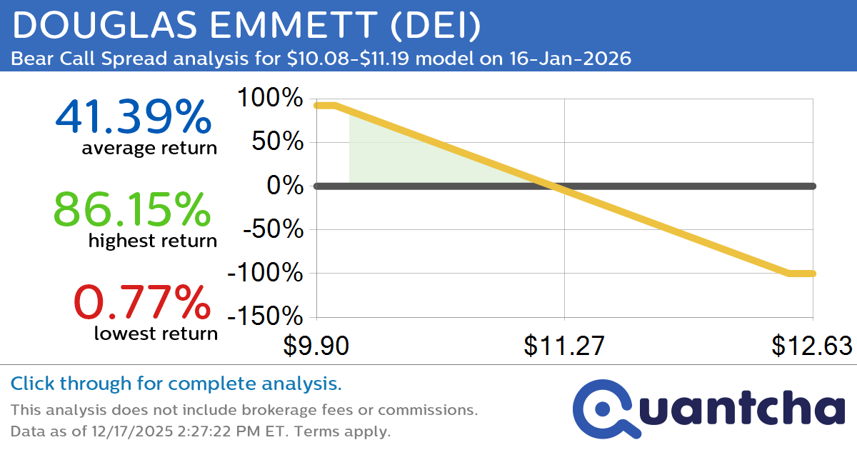 52-Week Low Alert: Trading today’s movement in DOUGLAS EMMETT $DEI