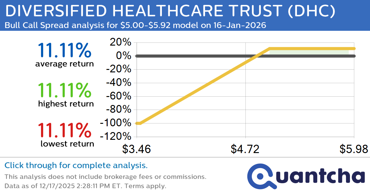 52-Week High Alert: Trading today’s movement in DIVERSIFIED HEALTHCARE TRUST $DHC