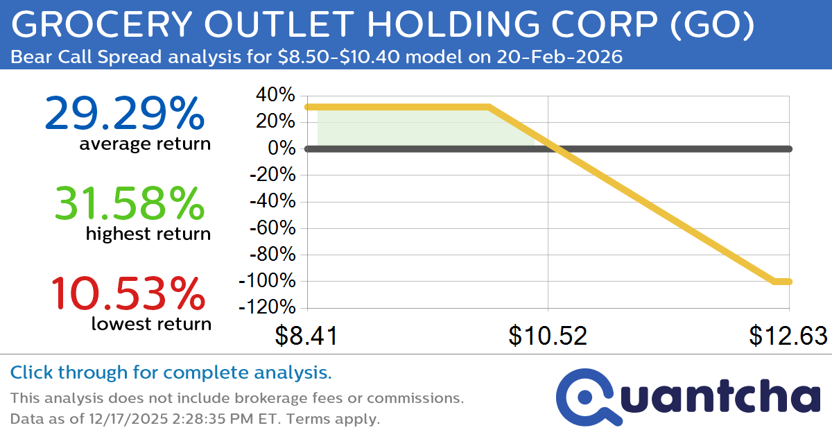 52-Week Low Alert: Trading today’s movement in GROCERY OUTLET HOLDING CORP $GO