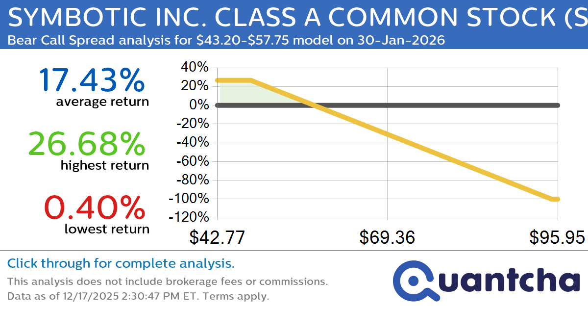 Big Loser Alert: Trading today’s -8.3% move in SYMBOTIC INC. CLASS A COMMON STOCK $SYM