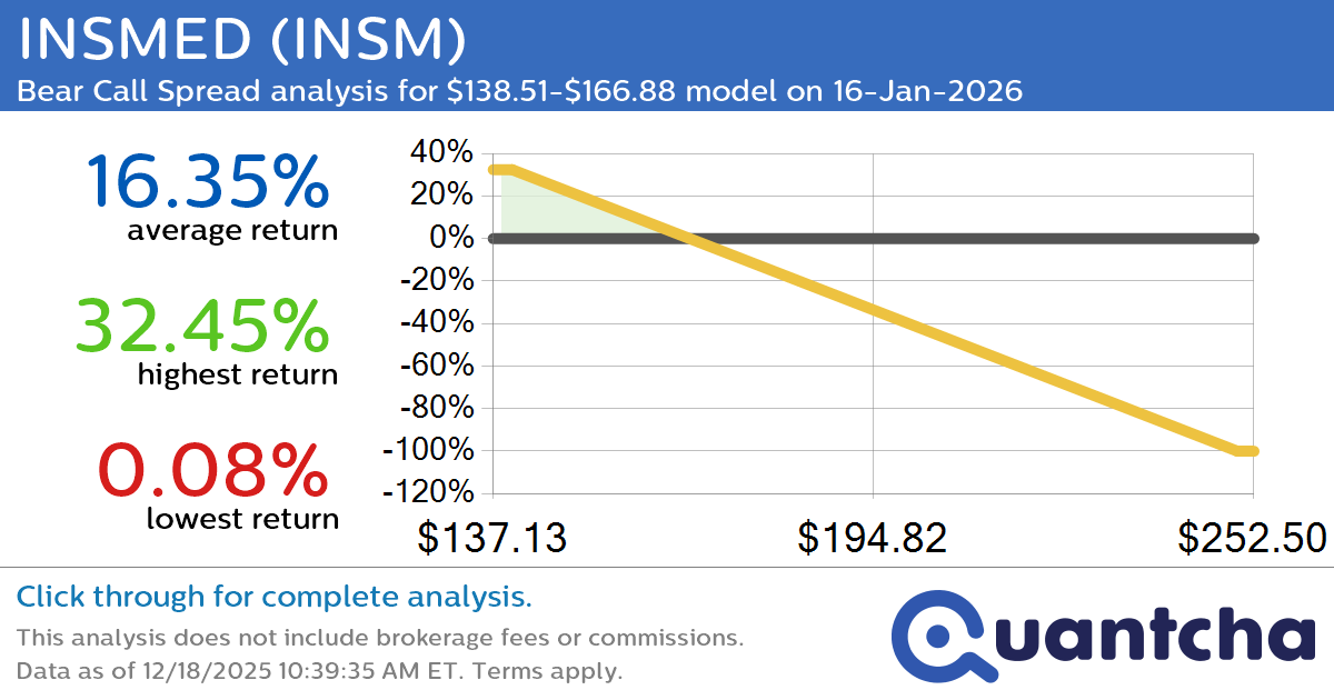 Big Loser Alert: Trading today’s -16.2% move in INSMED $INSM