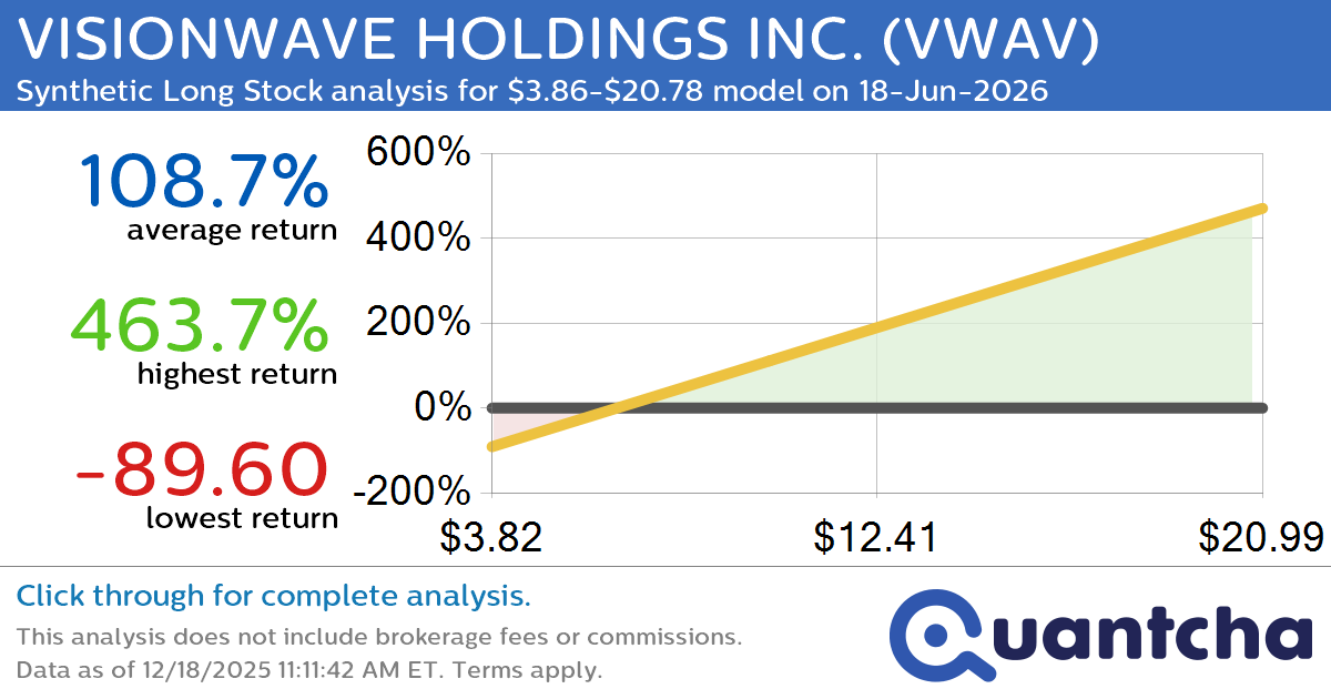 Synthetic Long Discount Alert: VISIONWAVE HOLDINGS INC. $VWAV trading at a 24.91% discount for the 18-Jun-2026 expiration
