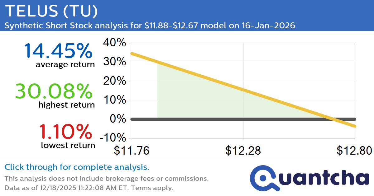 52-Week Low Alert: Trading today’s movement in TELUS $TU