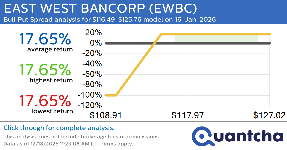 52-Week High Alert: Trading today’s movement in EAST WEST BANCORP $EWBC