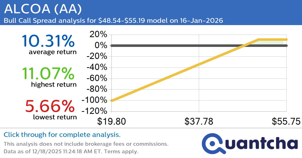 52-Week High Alert: Trading today’s movement in ALCOA $AA