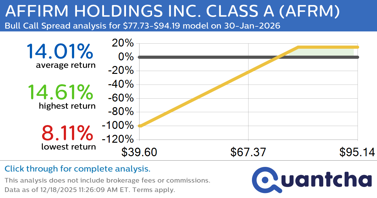 Big Gainer Alert: Trading today’s 7.4% move in AFFIRM HOLDINGS INC. CLASS A $AFRM