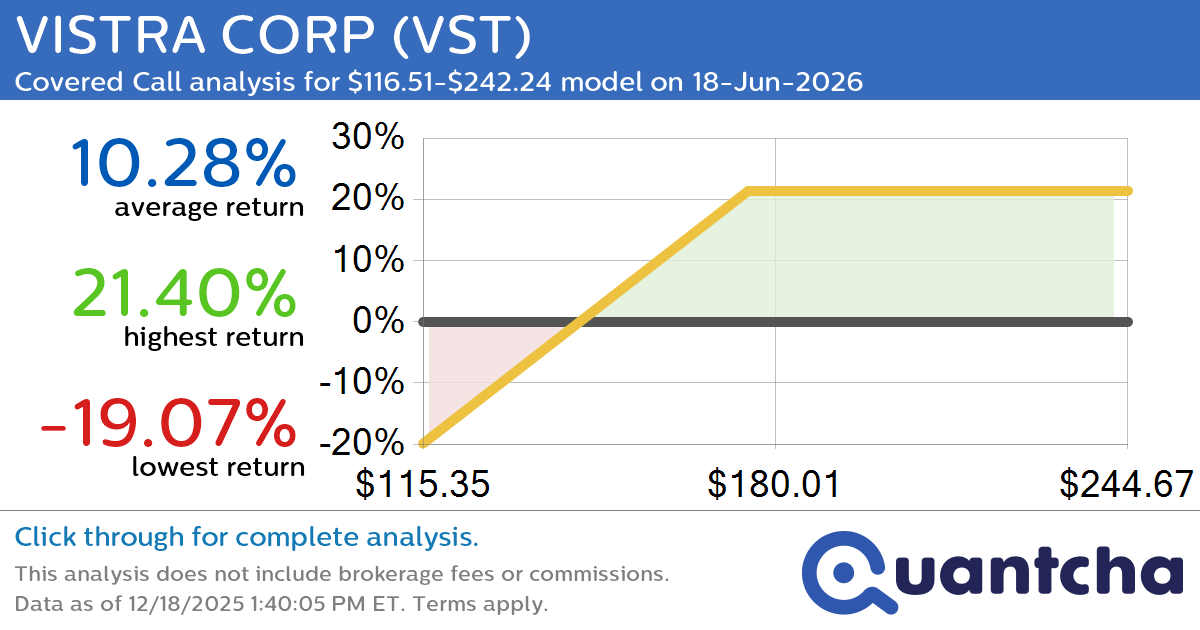 Covered Call Alert: VISTRA CORP $VST returning up to 21.36% through 18-Jun-2026