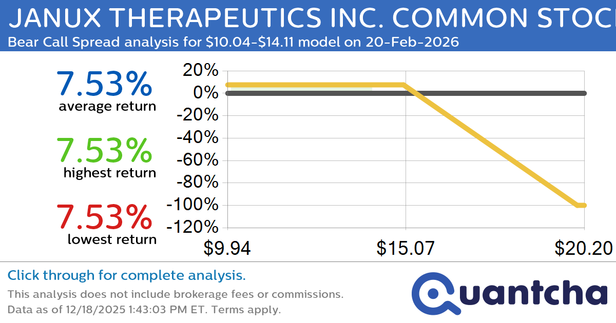 52-Week Low Alert: Trading today’s movement in JANUX THERAPEUTICS INC. COMMON STOCK $JANX