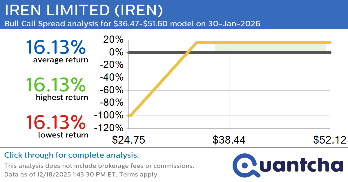 Big Gainer Alert: Trading today’s 7.5% move in IREN LIMITED $IREN