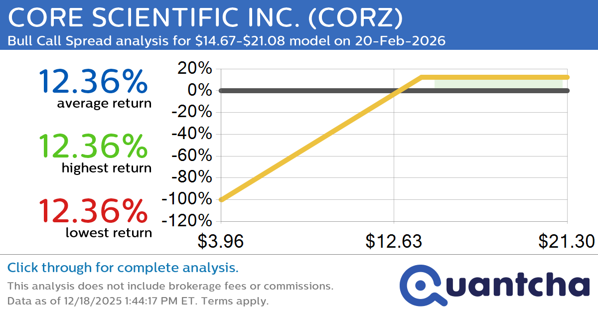 Big Gainer Alert: Trading today’s 7.4% move in CORE SCIENTIFIC INC. $CORZ